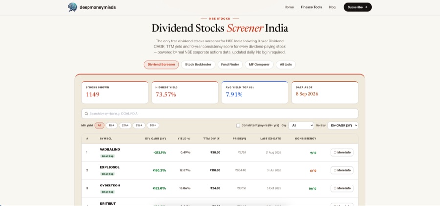 Dividend Stocks Screener India showing 1149 NSE stocks ranked by 3-year Dividend CAGR with stat tiles for highest yield, avg yield and data date